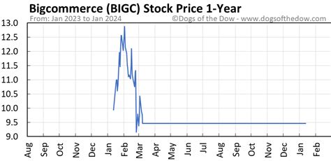 What this means: InvestorsObserver gives Bigcommerce Holdings Inc (BIGC) an overall rank of 44, which is below average. Bigcommerce Holdings Inc is in the bottom half of stocks based on the fundamental outlook for the stock and an analysis of the stock's chart. A rank of 44 means that 56% of stocks appear more favorable to our system. 